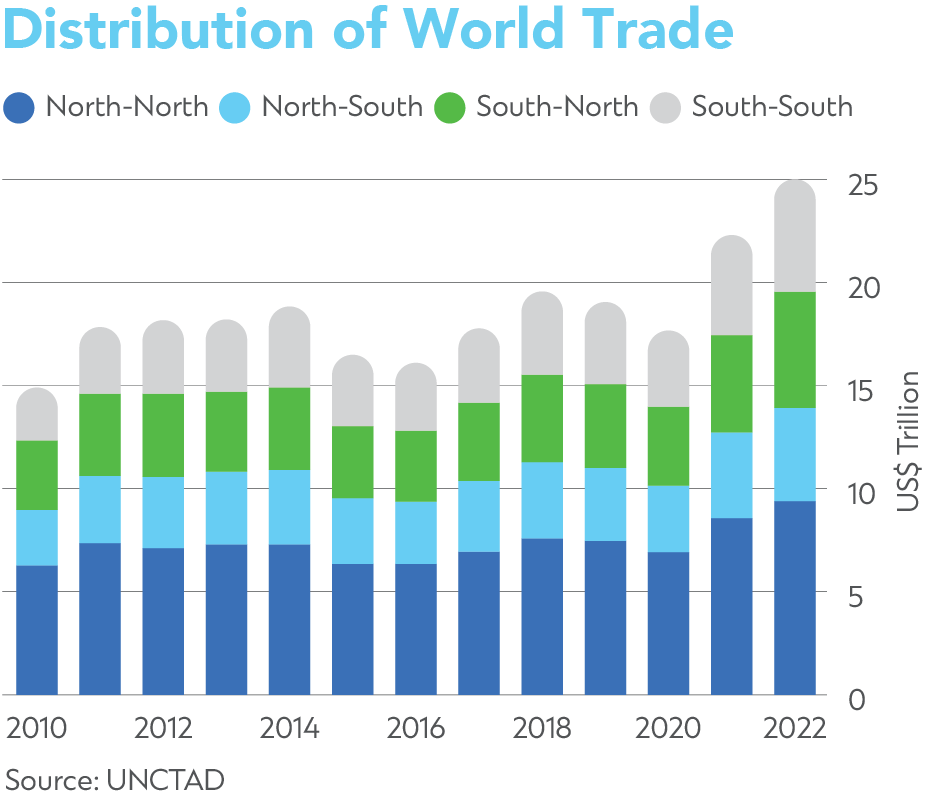 distribution of world trade