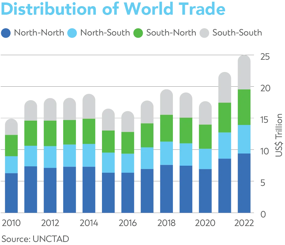 distribution of world trade