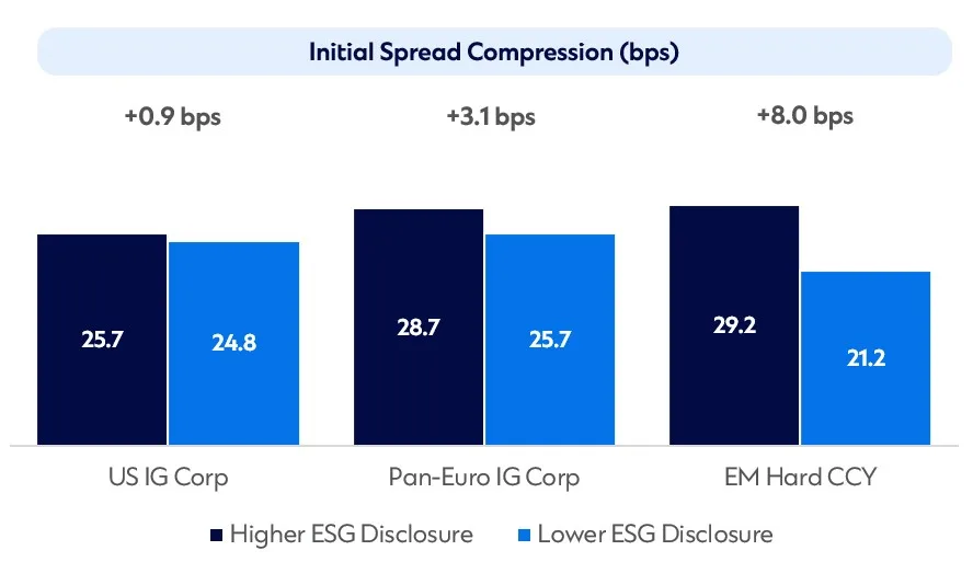 bar graph depicting initial spread compression (bps) of ESG disclosures