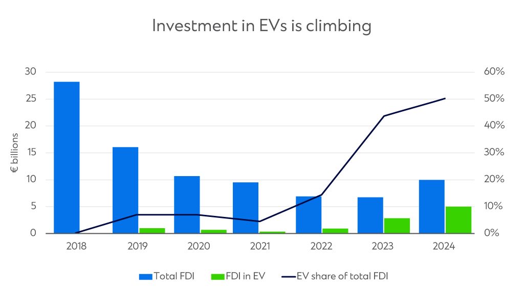Investment in EVs is climbing chart
