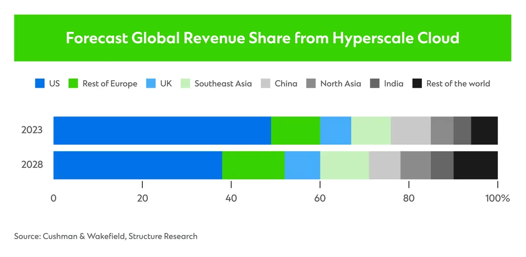 Forecast Global Revenue Share from Hyperscale Cloud