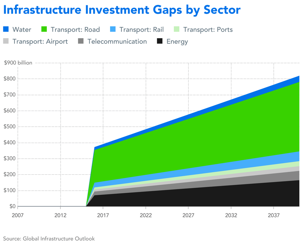 Infrastructure investment gap