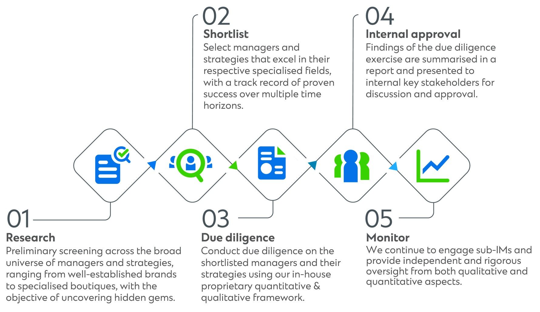 A five-step manager selection process shown as a horizontal workflow. Step 1, Research: preliminary screening across a broad range of managers and strategies to identify potential opportunities. Step 2, Shortlist: select managers and strategies with strong track records in specialised fields. Step 3, Due diligence: assess shortlisted managers using a proprietary quantitative and qualitative framework. Step 4, Internal approval: summarise findings and present them to key stakeholders for discussion and approval. Step 5, Monitor: continuously engage and oversee selected managers using qualitative and quantitative measures.