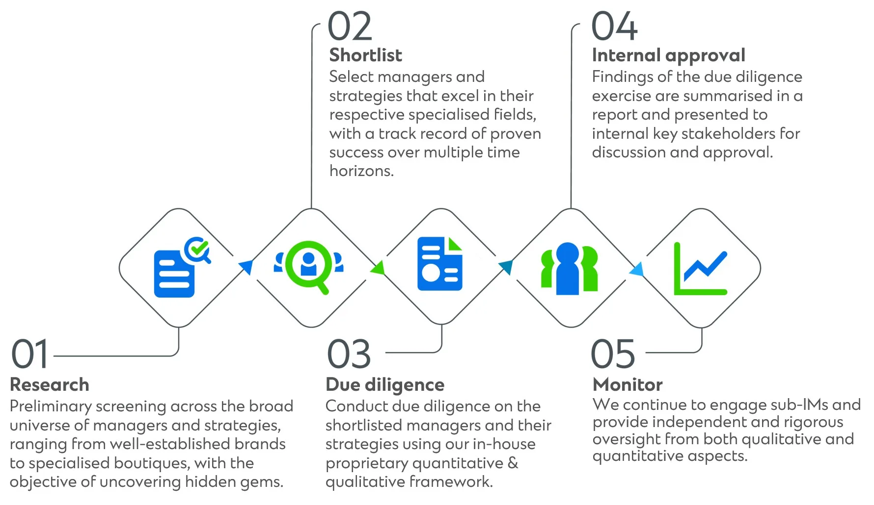A five-step manager selection process shown as a horizontal workflow. Step 1, Research: preliminary screening across a broad range of managers and strategies to identify potential opportunities. Step 2, Shortlist: select managers and strategies with strong track records in specialised fields. Step 3, Due diligence: assess shortlisted managers using a proprietary quantitative and qualitative framework. Step 4, Internal approval: summarise findings and present them to key stakeholders for discussion and approval. Step 5, Monitor: continuously engage and oversee selected managers using qualitative and quantitative measures.