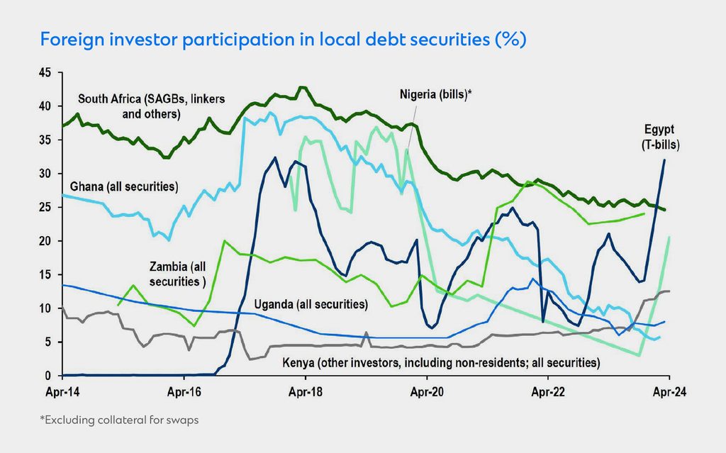 Foreign investor participation in local debt securities; Excluding collateral for swaps 