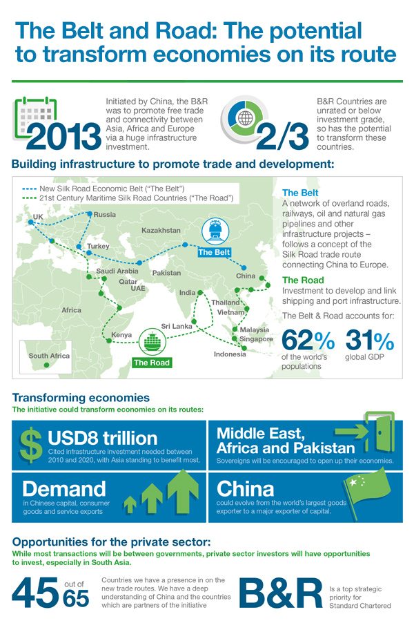 The Belt and Road: The potential to transform economies on its route