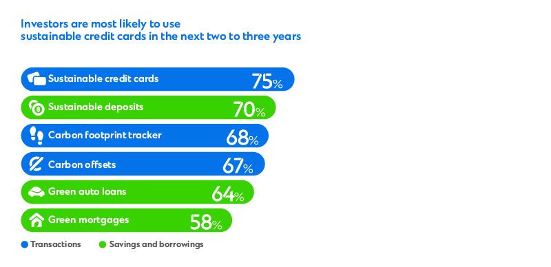 A chart showing the most popular sustainable products predicted.