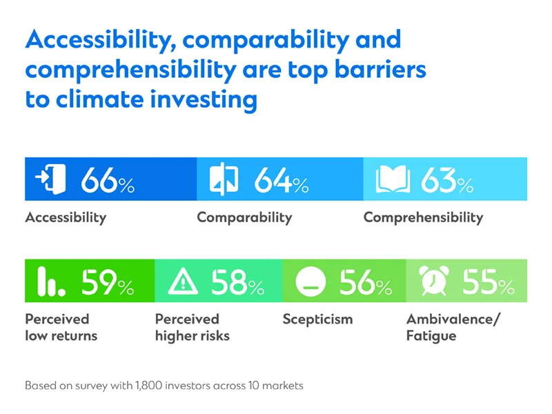 An infographic illustrating the top barriers to climate investing.