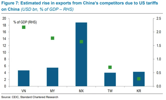 Graph titled Figure 7: Estimated rise in exports from China's competitors due to US tariffs on China