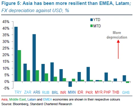 Graph titled Figure 5: Asia has been more resilient than EMEA, Latam;