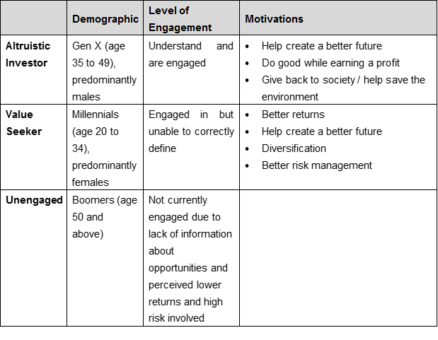 Investor archetypes