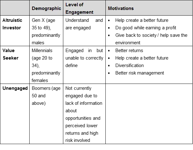 Investor archetypes