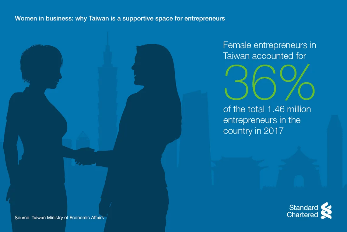 36% of 1.46 million entrepreneurs in Taiwan were female in 2017 infographic