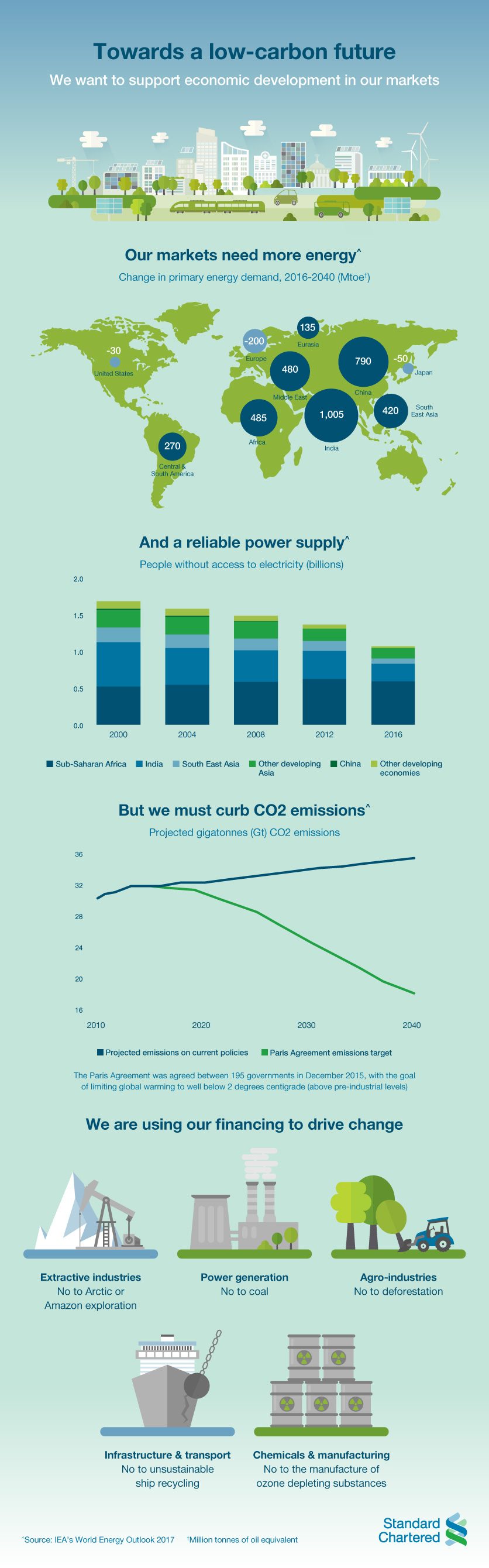 Supporting a low-carbon future