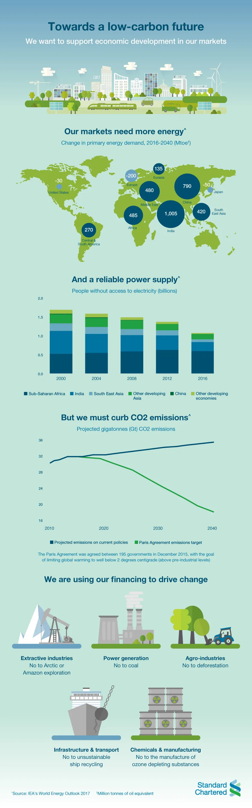 Supporting a low-carbon future
