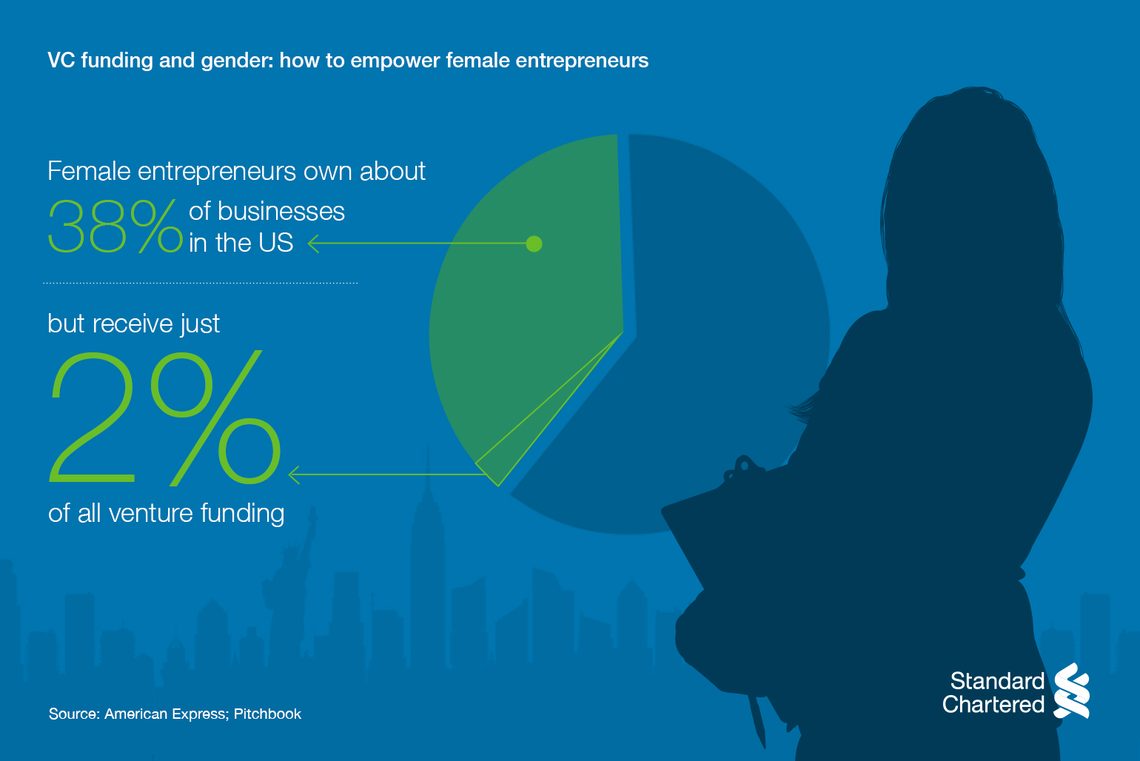 VC funding gender - equality infographic