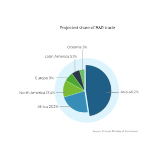 Pie Chart showing projected share of B&R trade