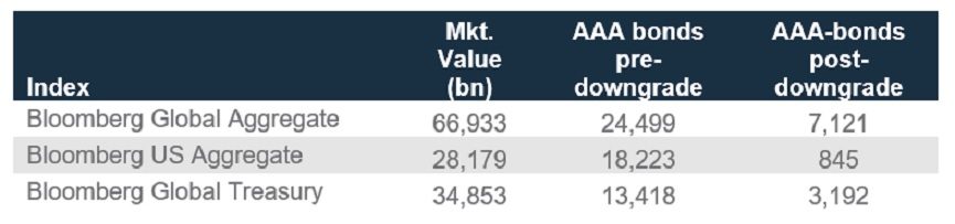 Bloomberg credit rating table insights US downgrade