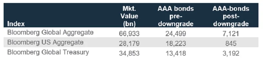 Bloomberg credit rating table insights US downgrade