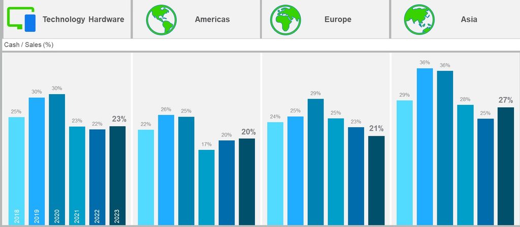 cash-sales-chart-for-tech-in-eu-americas