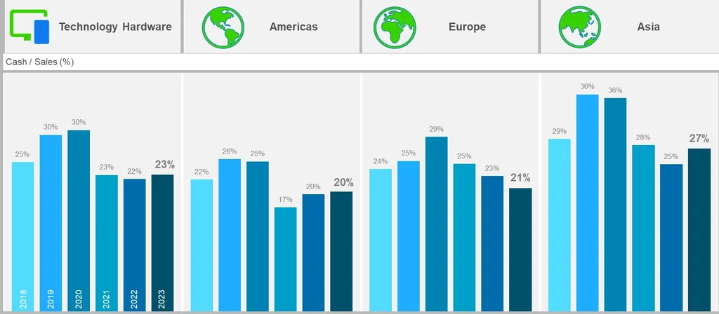 cash-sales-chart-for-tech-in-eu-americas