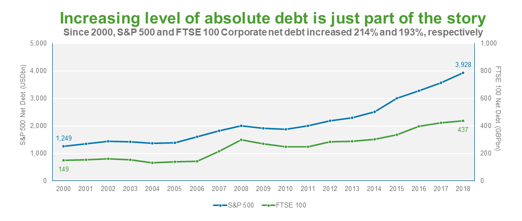 Increasing level of debt among S&P 500 and FTSE 100