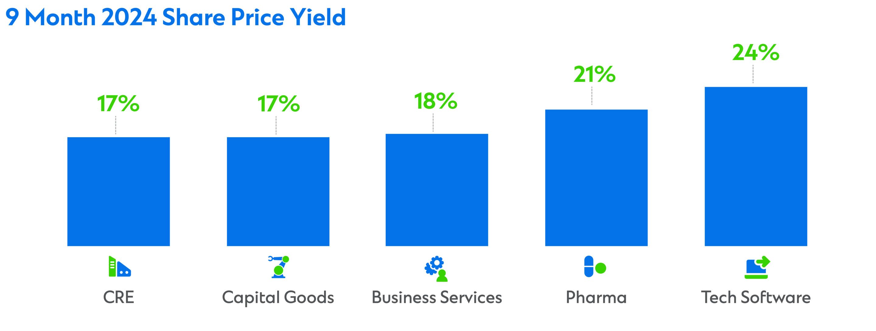  Graph of 9 month 2024 share price yield