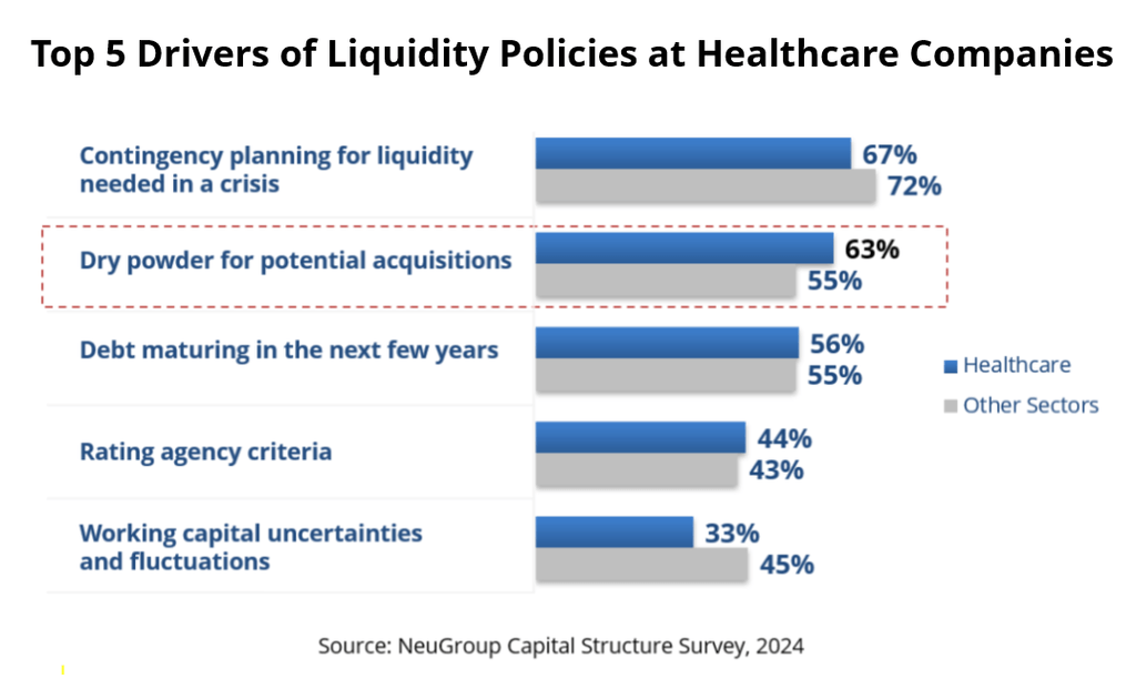 Graph depicting top 5 drivers of liquidity policies at healthcare companies