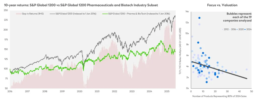 Updated graph sheet talking about 10 year returns of S&P Global Vs S&P Global pharmaceuticals