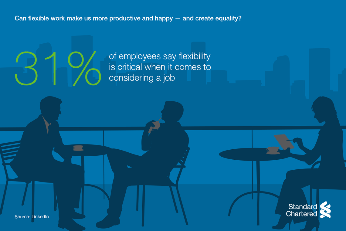 31% of employees say flexibility is critical when it comes to considering a job