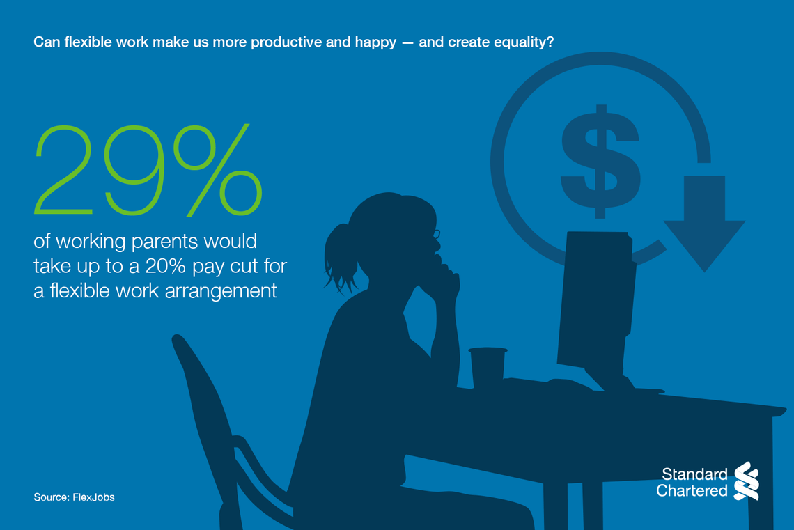 29% of working parents would take up to a 20% pay cut for a flexible work arrangement