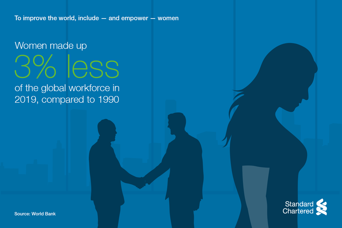 Women made up 3% less of the global workforce in 2019, compared to 1990