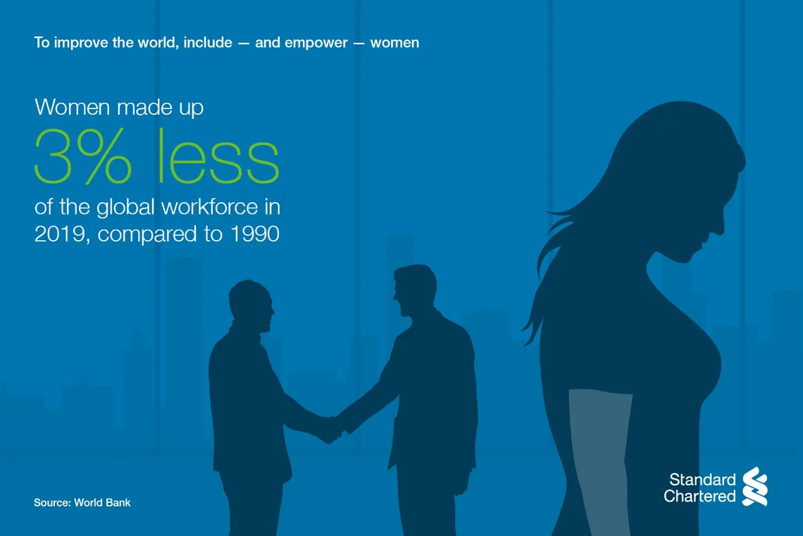 Women made up 3% less of the global workforce in 2019, compared to 1990