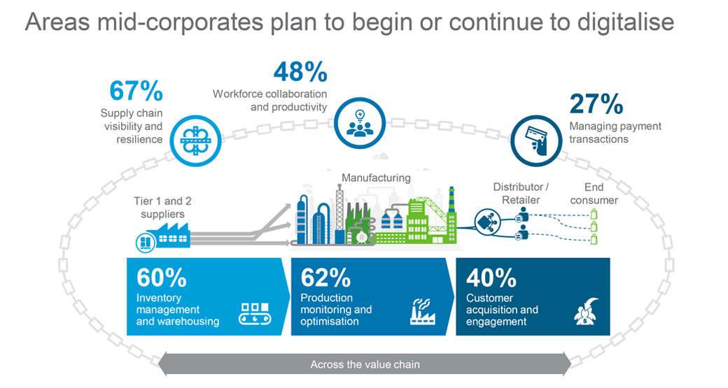 Digitalisation infographic