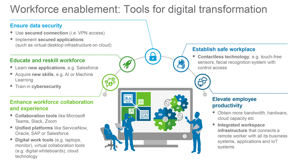 Tools for digital transformation