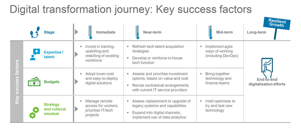 digital transformation journey