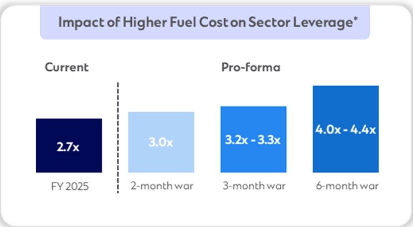 Chart showing airline sector levarages rising from 2.7x to up to 4.4x under prolonged fuel cost scenarios