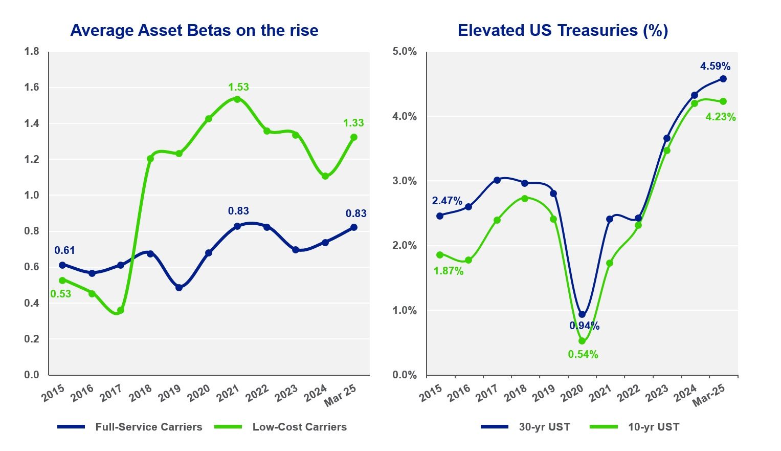 2 line graphs showing impact on airline carriers