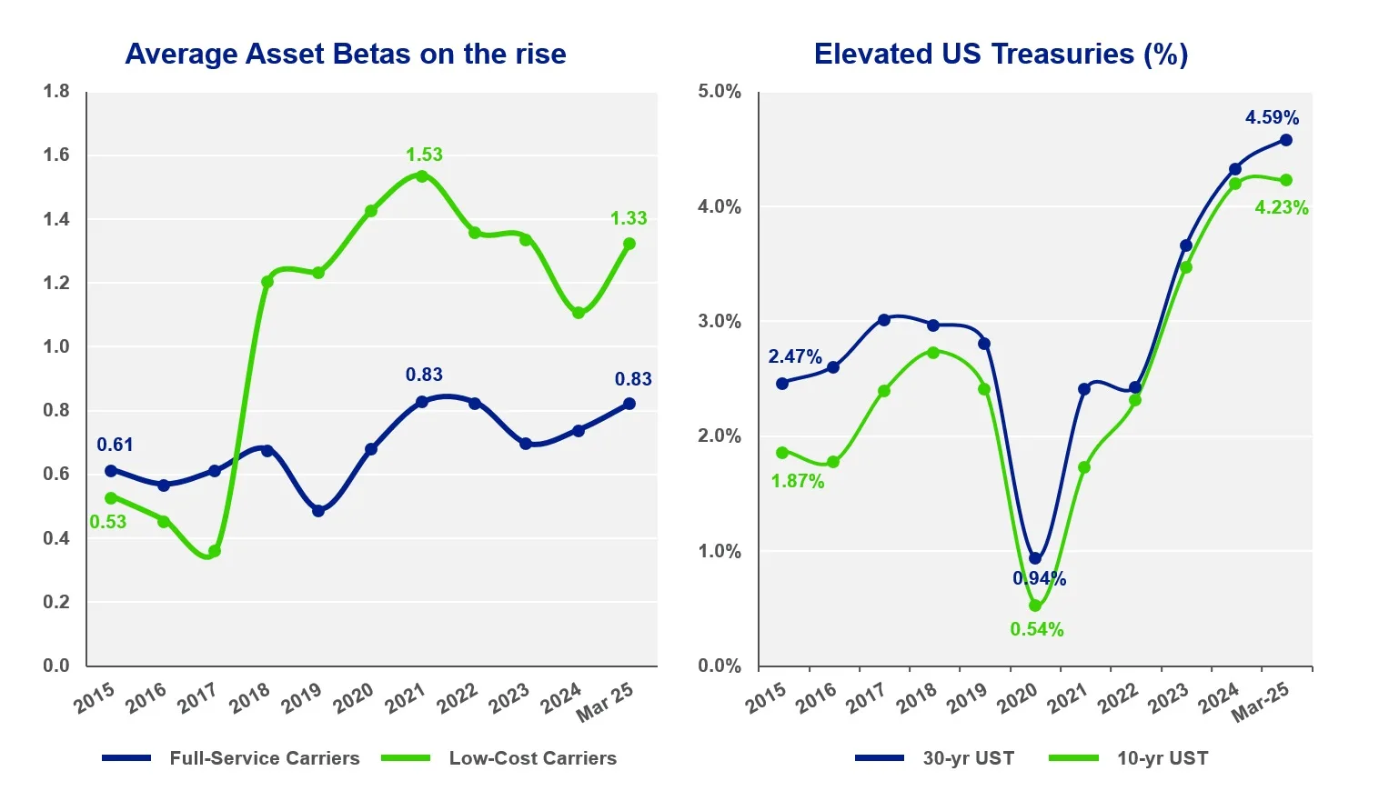 2 line graphs showing impact on airline carriers