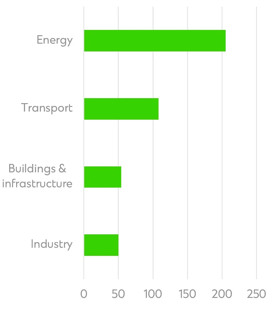 Graph image for ASEAN report article
