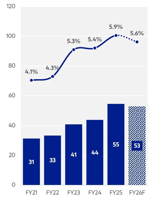 Aggregate Spending on Capex (USD bn) and Average Capex as per cent of Sales