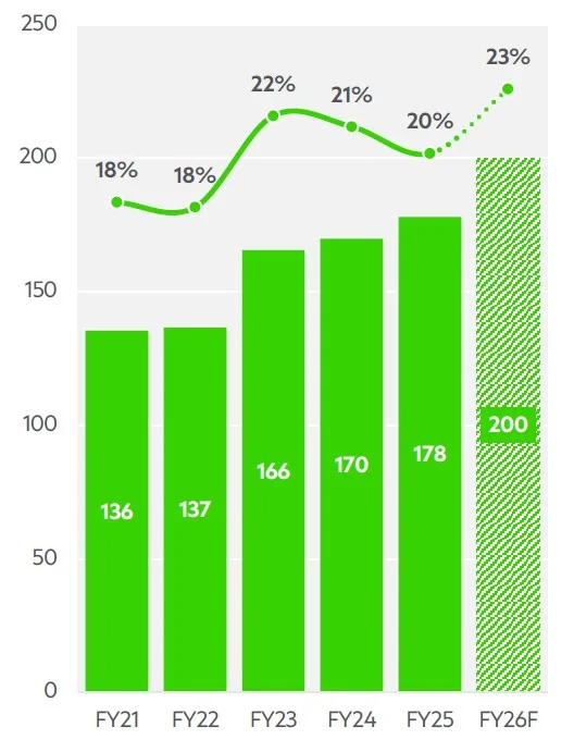 Aggregate Spending on R&D  and Average R&D as per cent of Sales