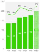 Aggregate Spending on R&D and Average R&D as per cent of Sales