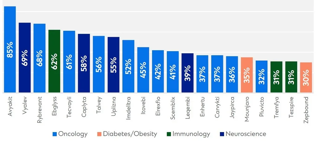 image showing Select Drug Revenue CAGR through 2027