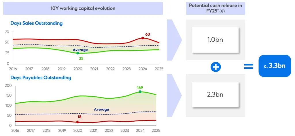 Potential cash release in FY25
