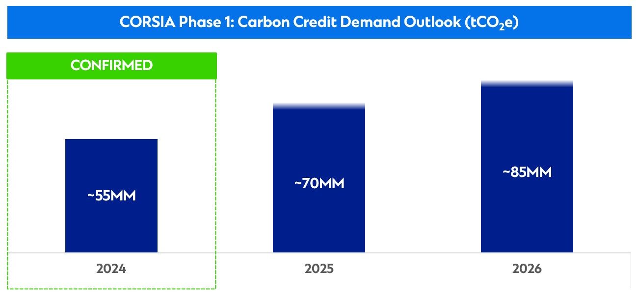 Carbon credit demand