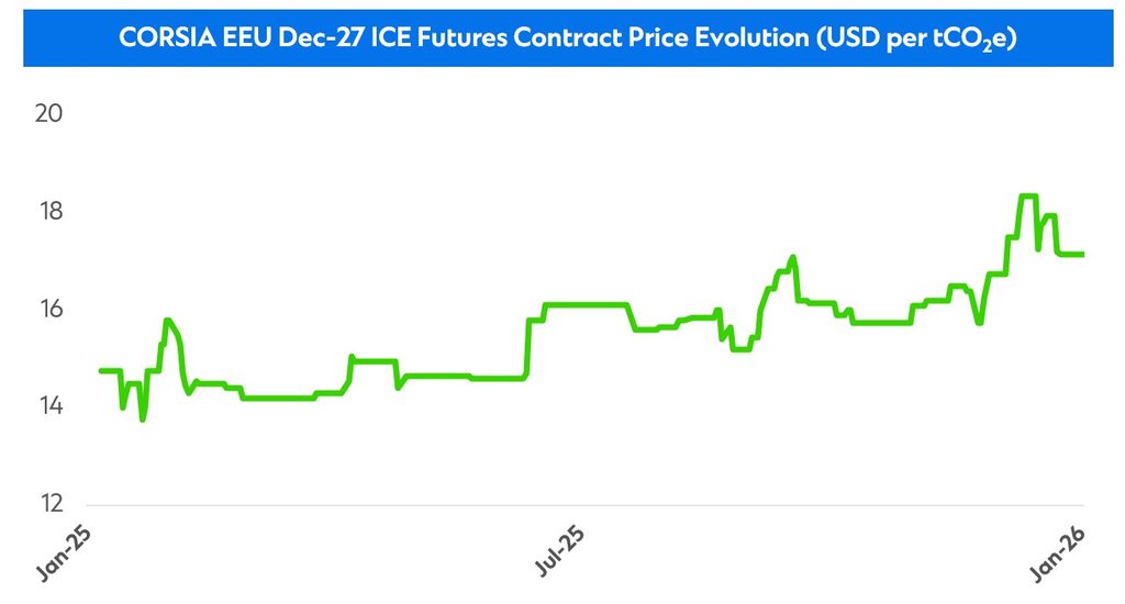 Graph of Contact price evaluation