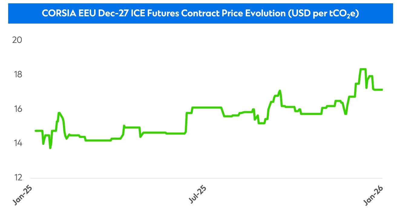 Graph of Contact price evaluation