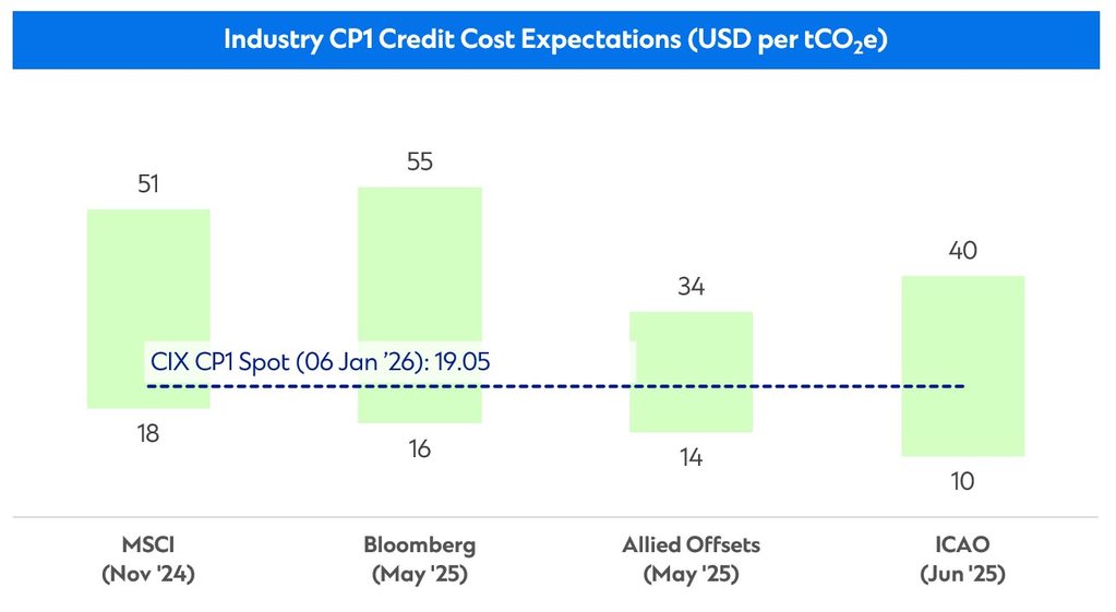Graph of credit cost expectation