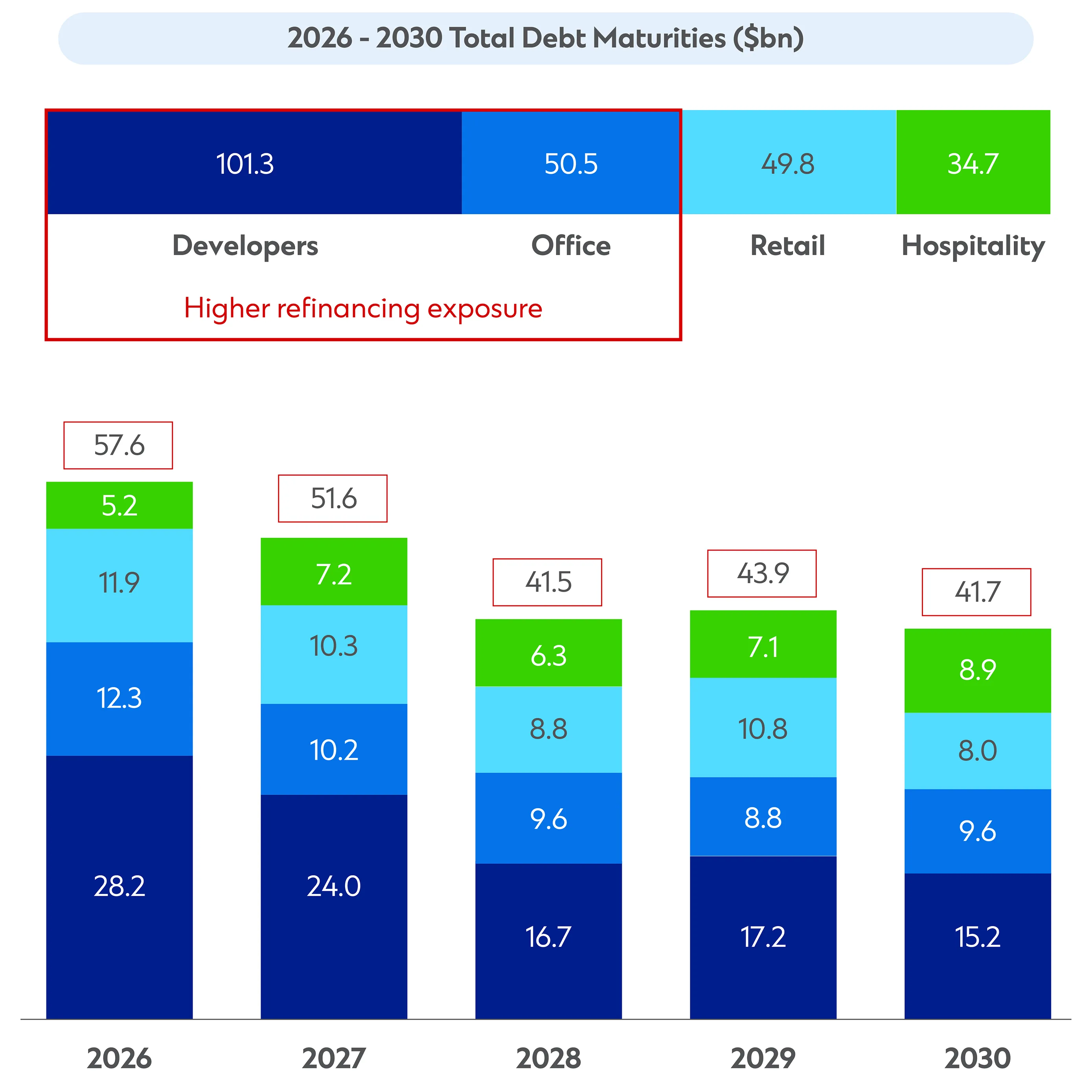 graph image of 2026-2030 total debt maturities